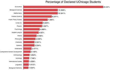 uchicago majors